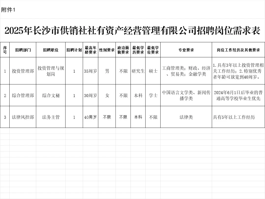 长沙市供销社社有资产经营管理有限公司招聘