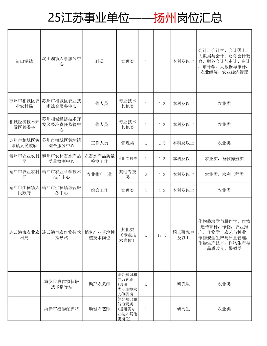 25江苏事业编农业类岗位汇总！共招200+人！