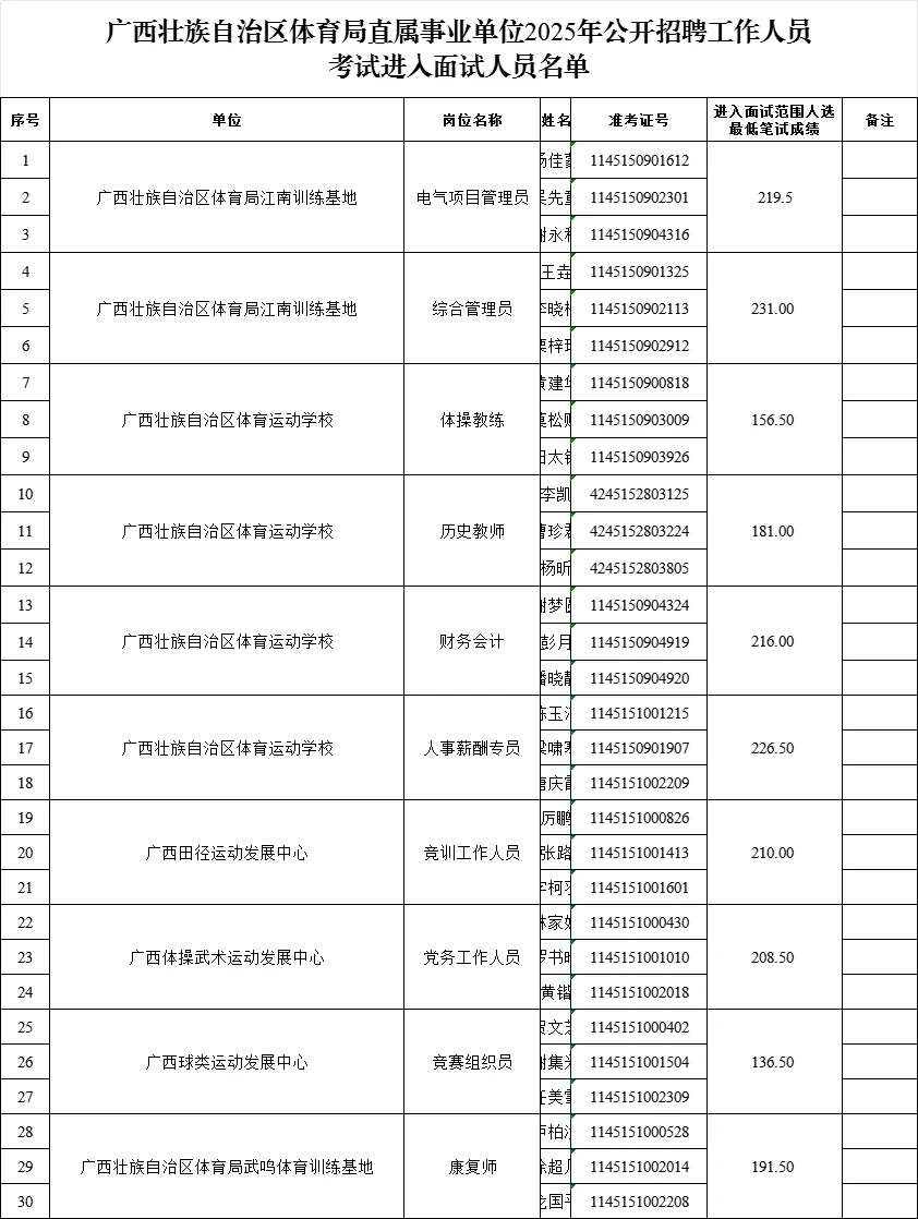 广西体育局直属事业单位公开招聘面试名单