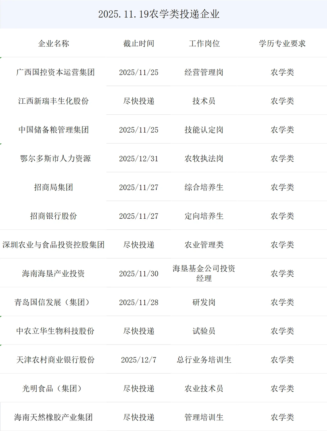 农学类央国企秋招最新岗位来了