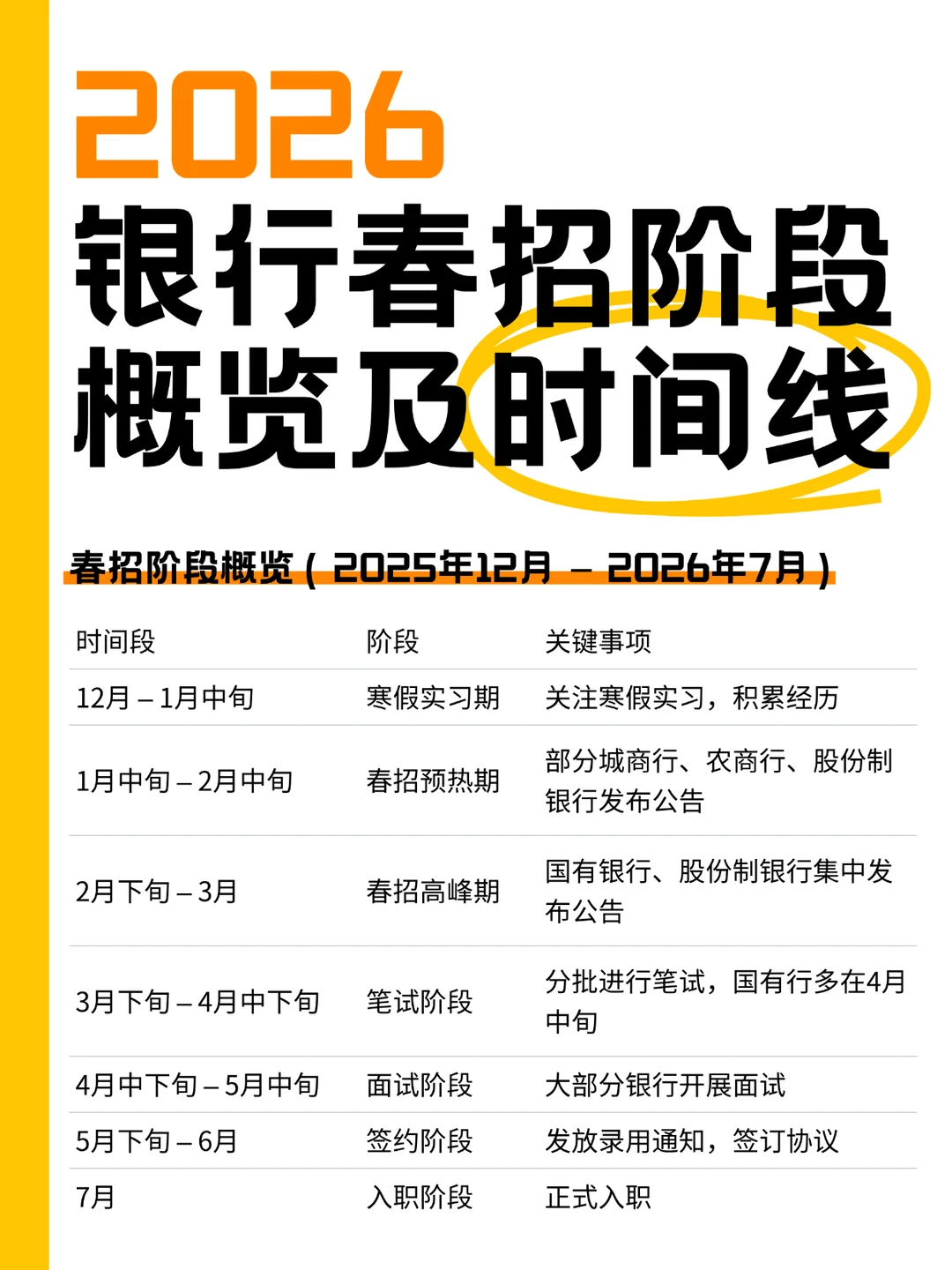 2026银行春招阶段概览及时间线