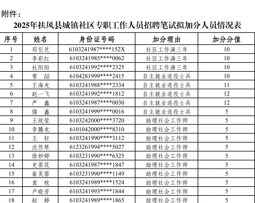 2025宝鸡扶风县社区招聘笔试拟加分人员公示