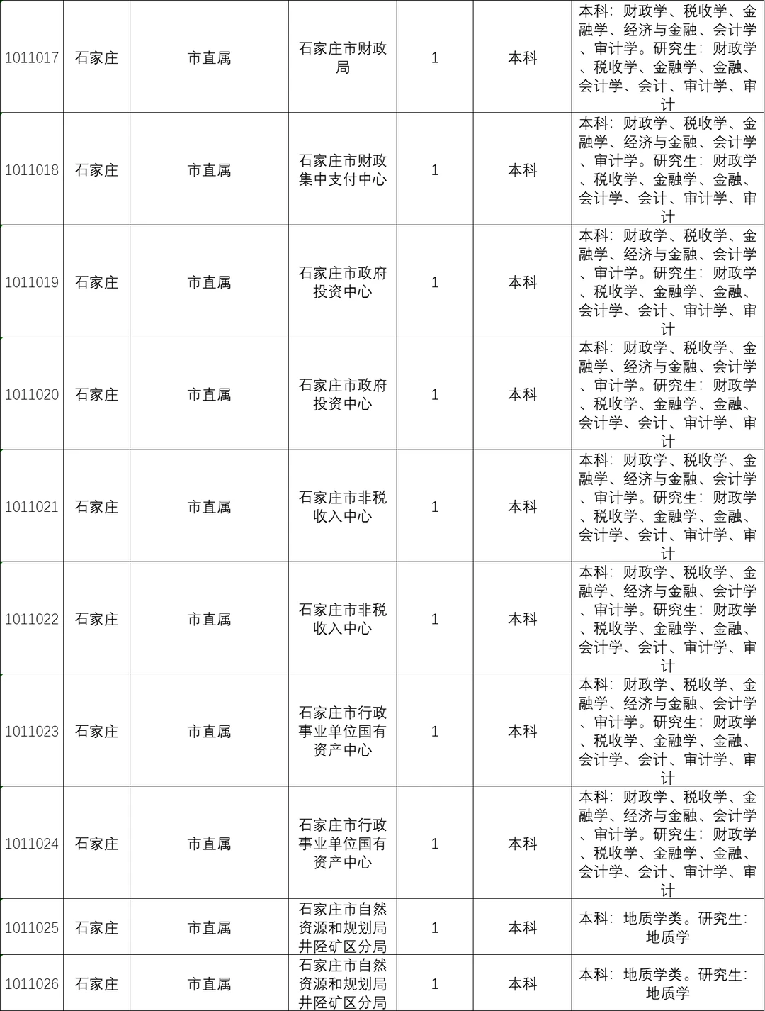河北省考岗位-石家庄市直