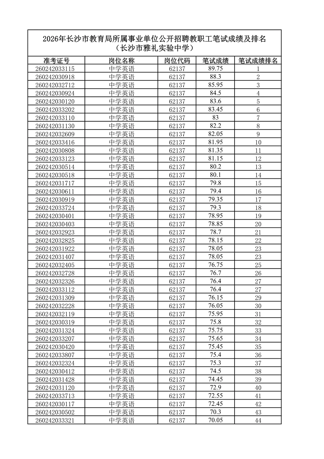 26年长沙市直教师招聘成绩—雅礼实验中学！