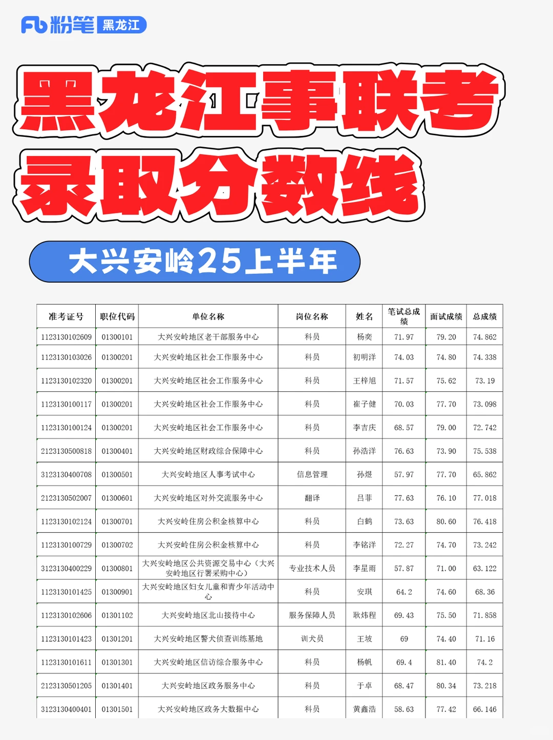 大兴安岭事业单位面试录取分数