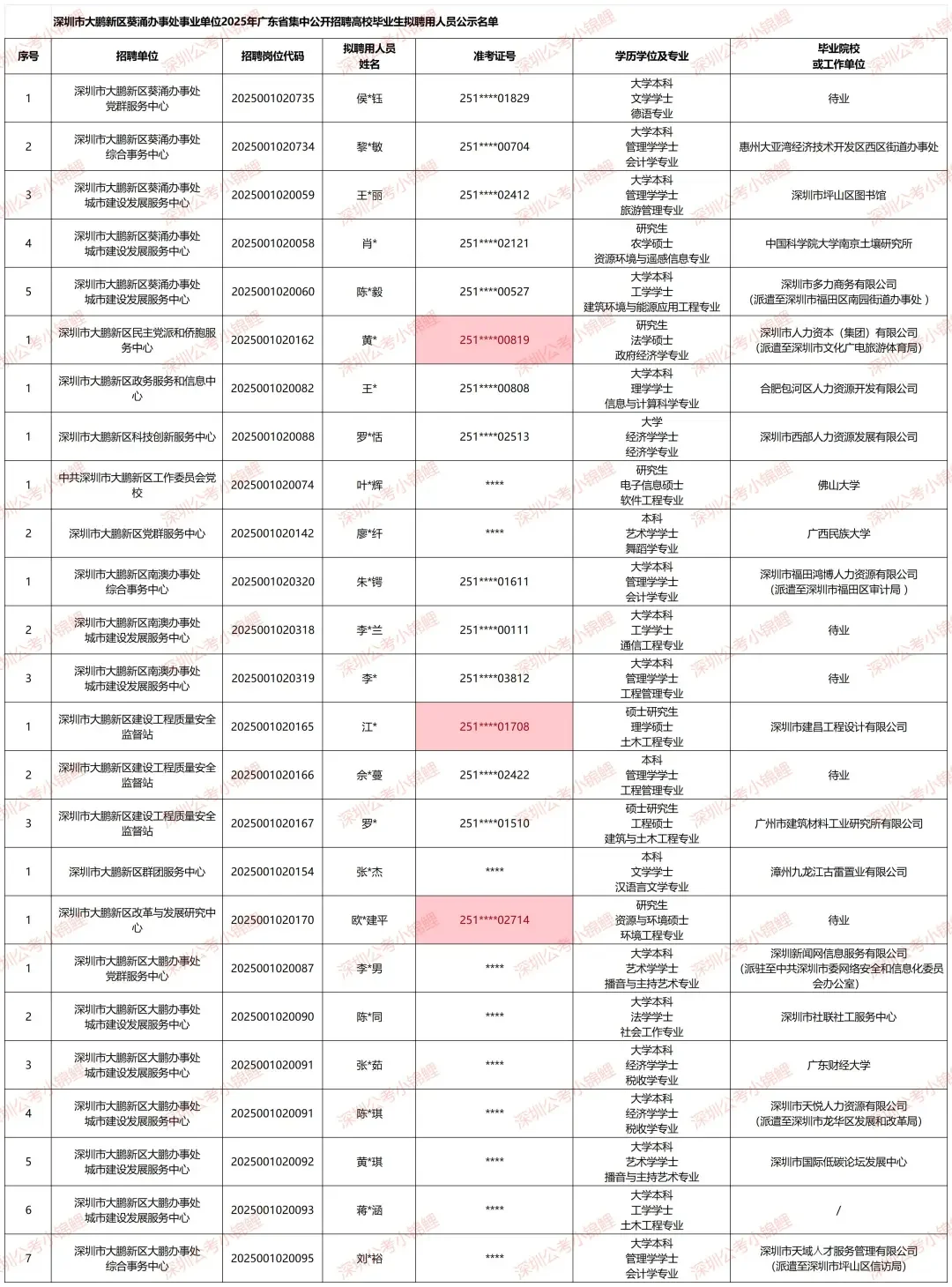 广东统考深圳岗位公示名单