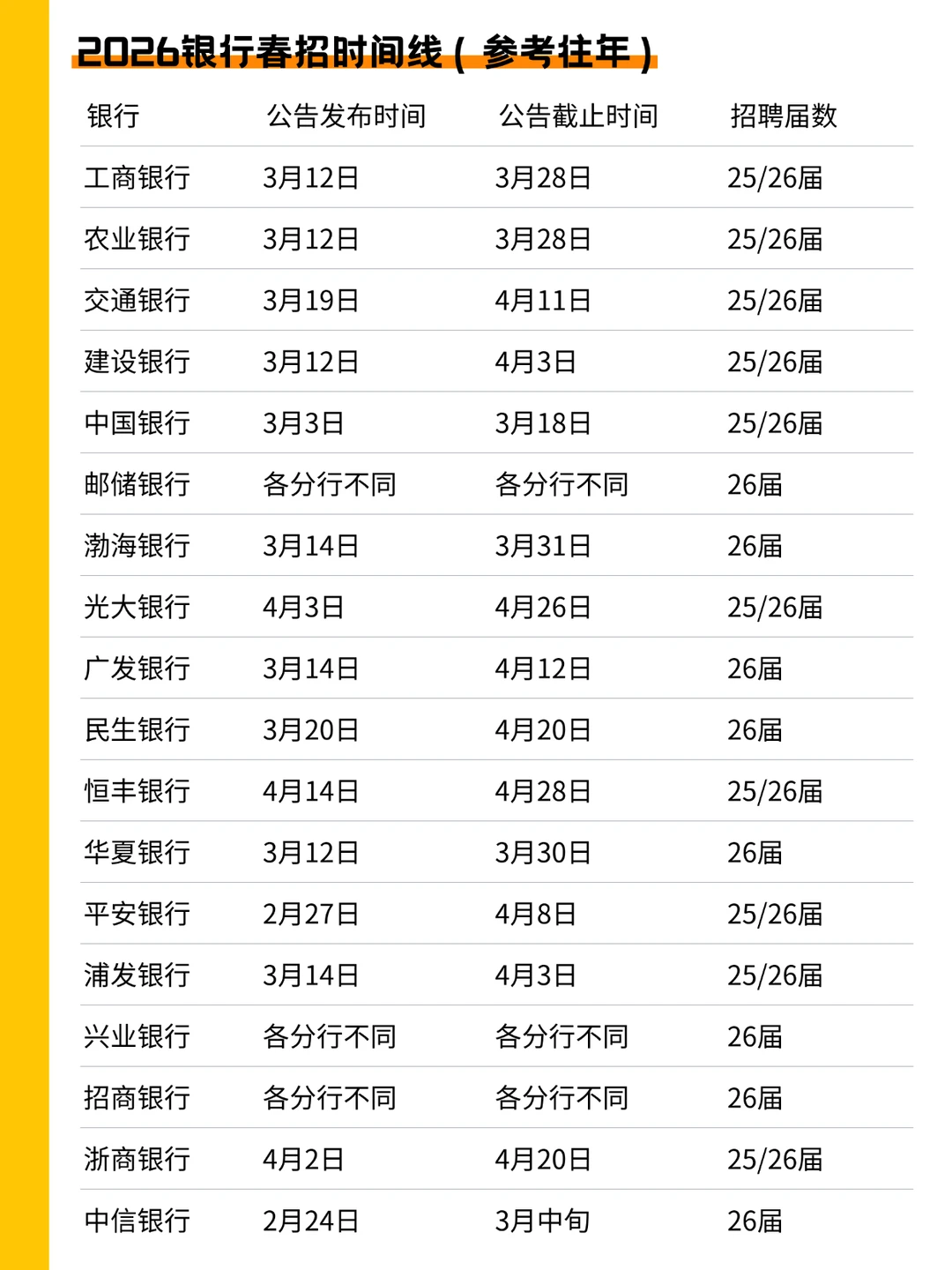2026银行春招阶段概览及时间线