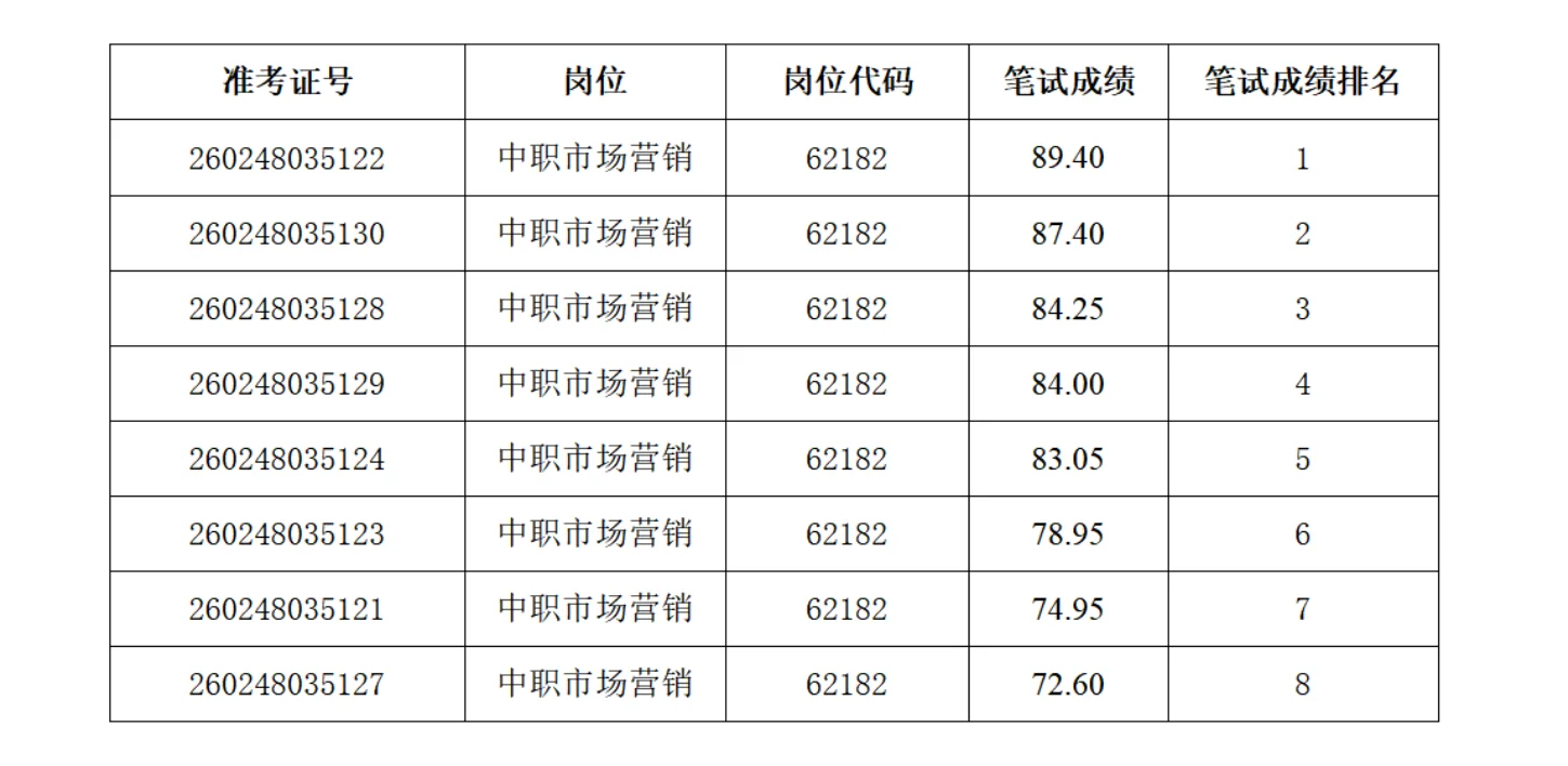 26年长沙市直教师招聘成绩—汽车工业学校！