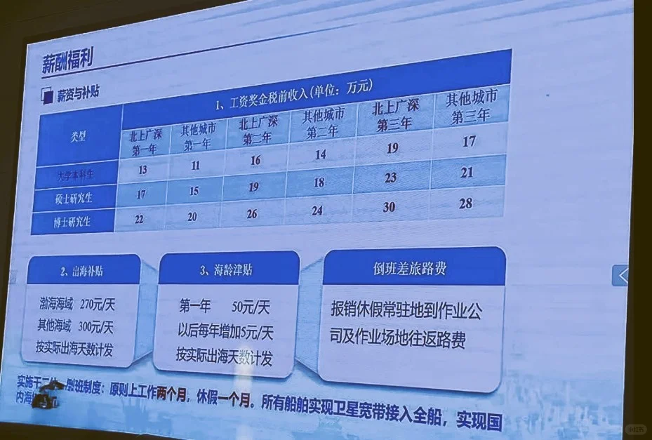 中国海油集团校园招聘薪资