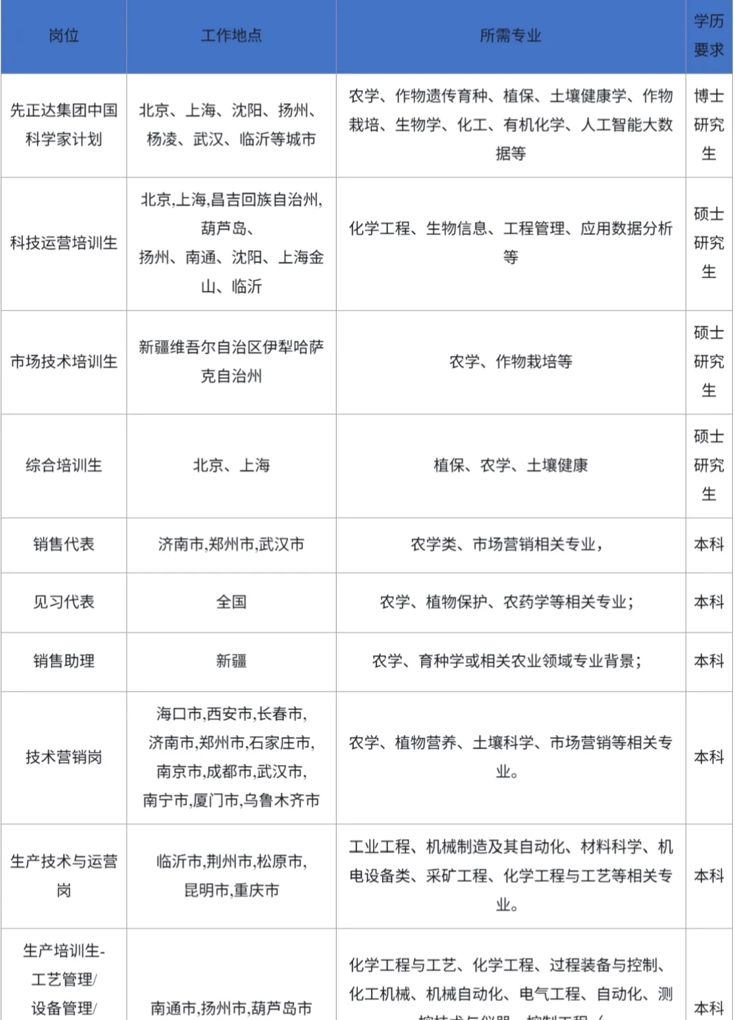 农学、生物、植物学2026届研发、技术营销岗位
