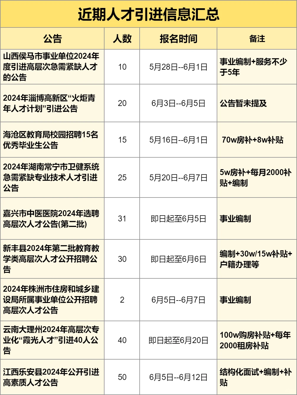 人才引进又来了一大波，招收200+