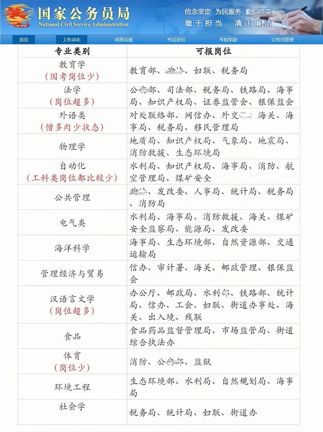 哭死😭到国考报名了才知道我的专业没有岗位