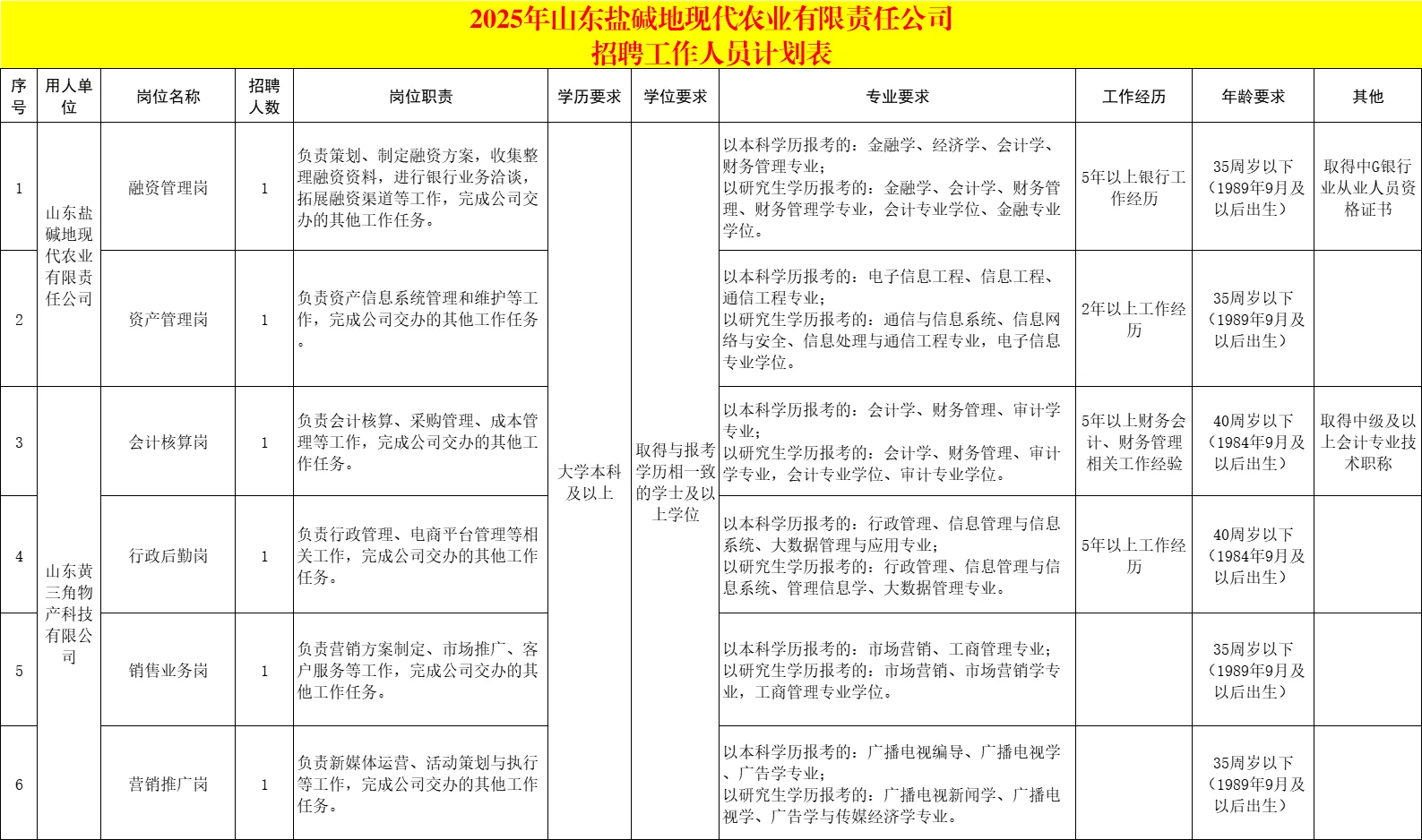 信息差啊！山东盐碱地公司招6人