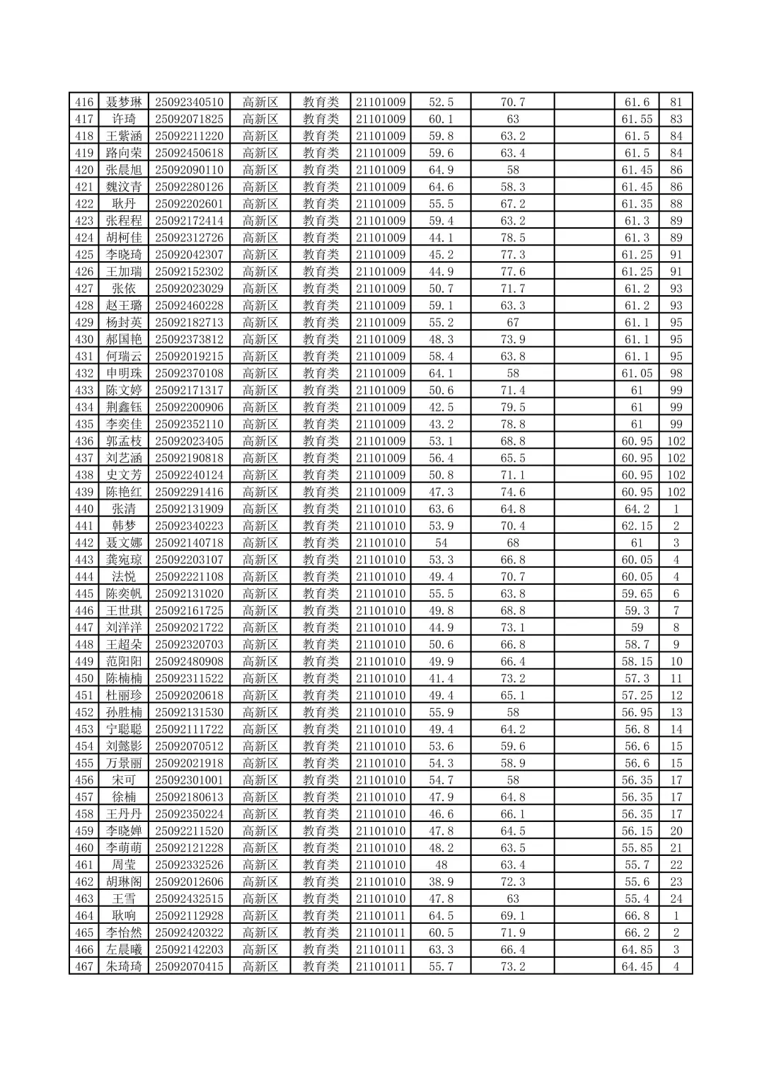 高新区进面名单出来了，速看