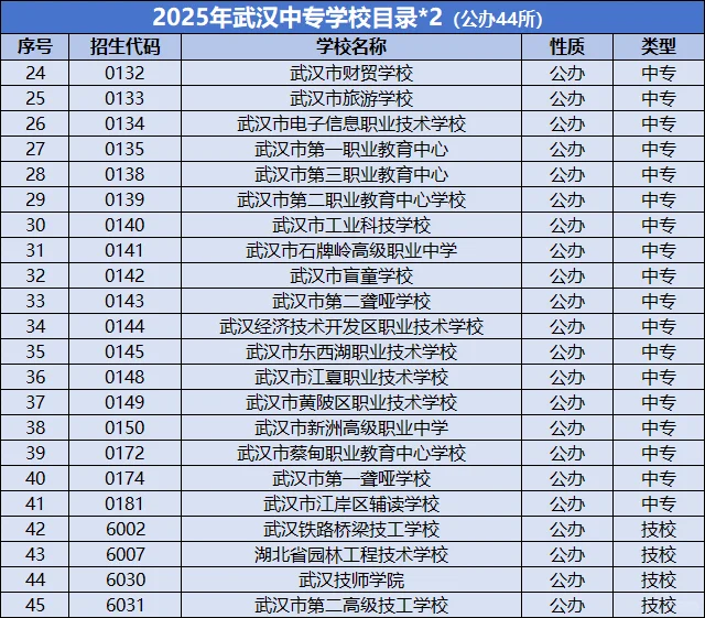 武汉中职中专学校 武汉中职春招已开始！
