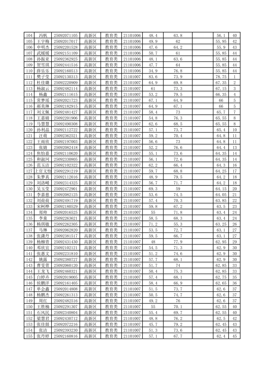 高新区进面名单出来了，速看