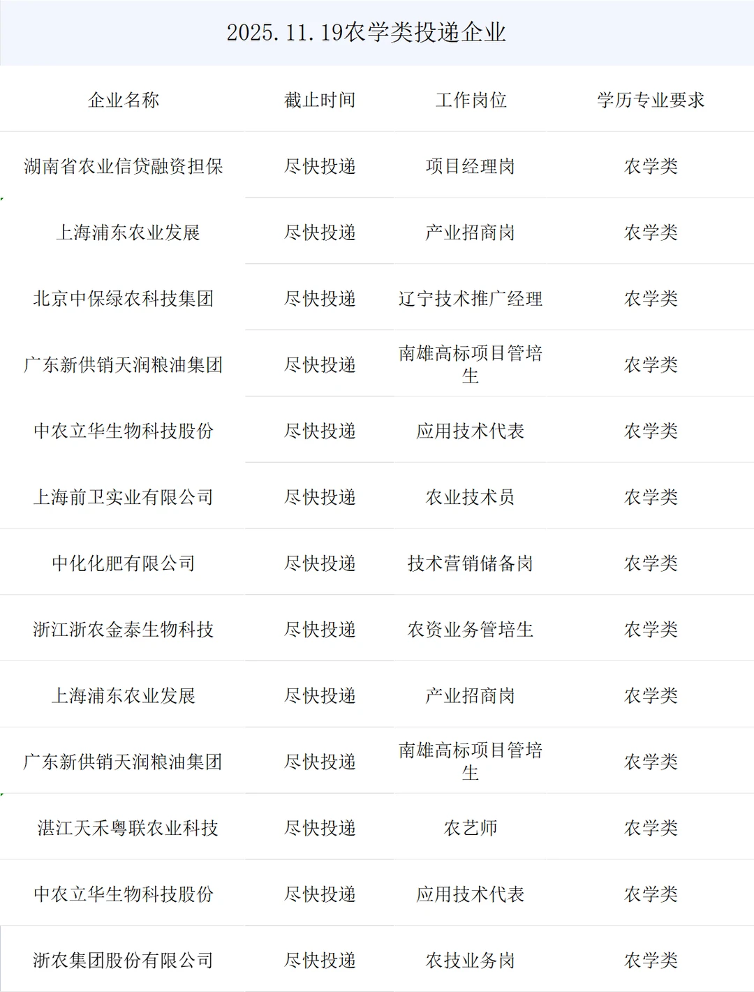 农学类央国企秋招最新岗位来了