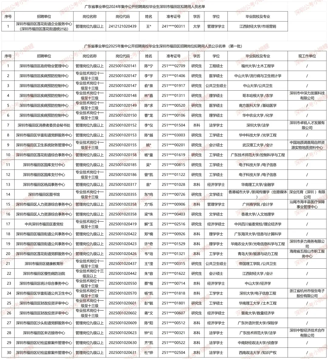广东统考深圳岗位公示名单