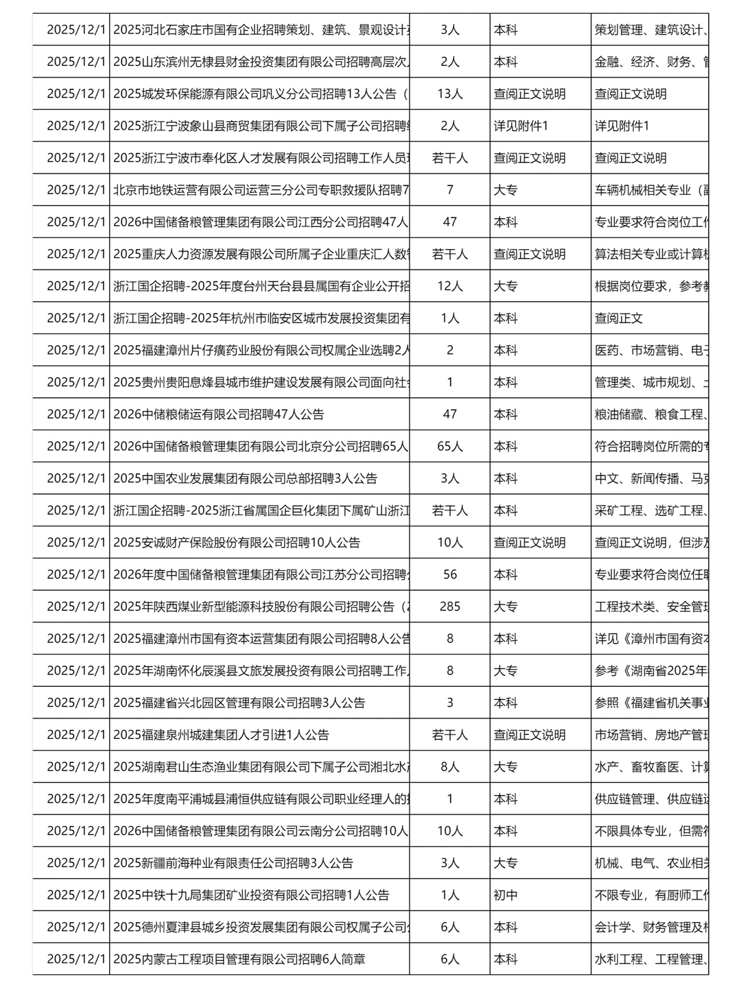 12月1日更新｜央国企招聘岗位信息汇总表