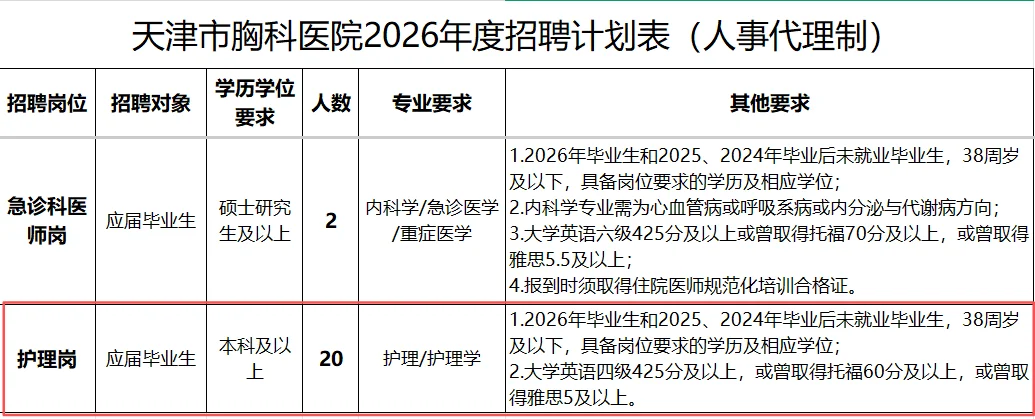 天津市胸科医院26年招聘人事代理制护理20名