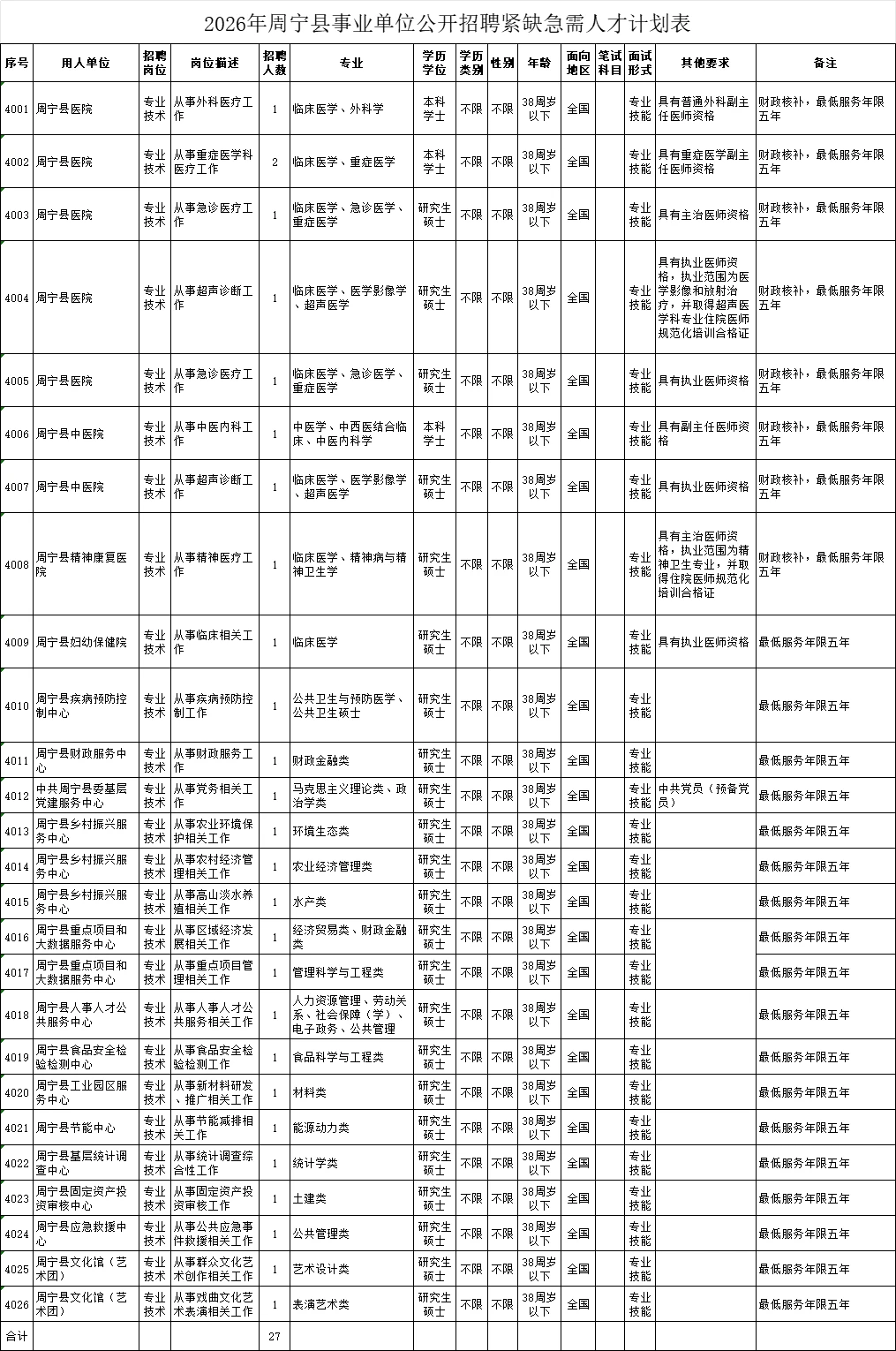 周宁县事业单位急聘高层次人才 仅面试！