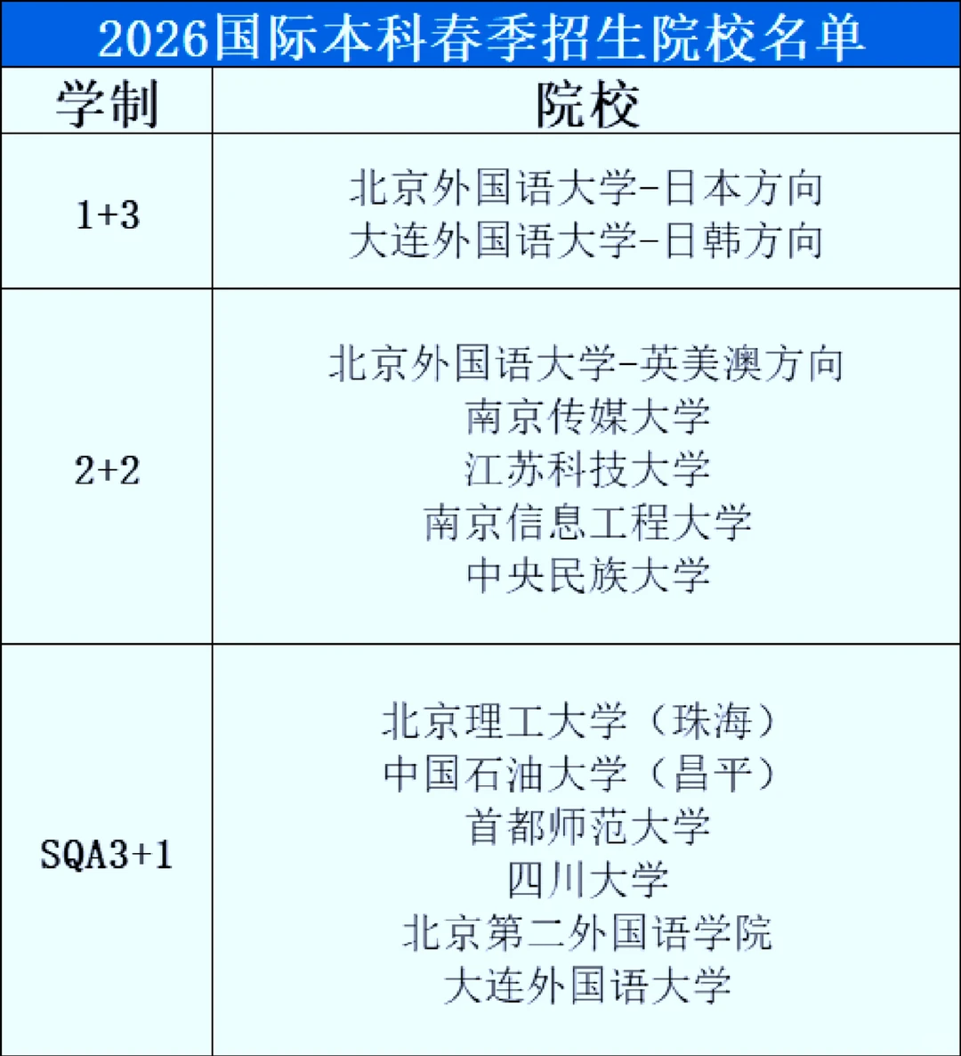 〖国际本科春招院校名单〗