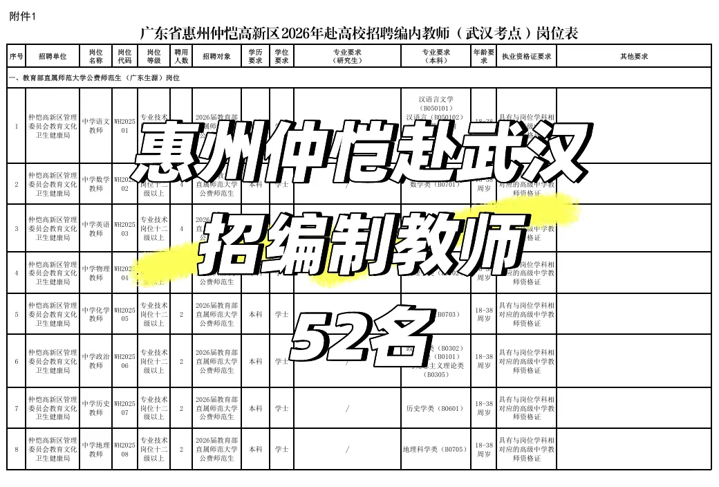 新出 | 惠州仲恺赴武汉招编制教师52人！