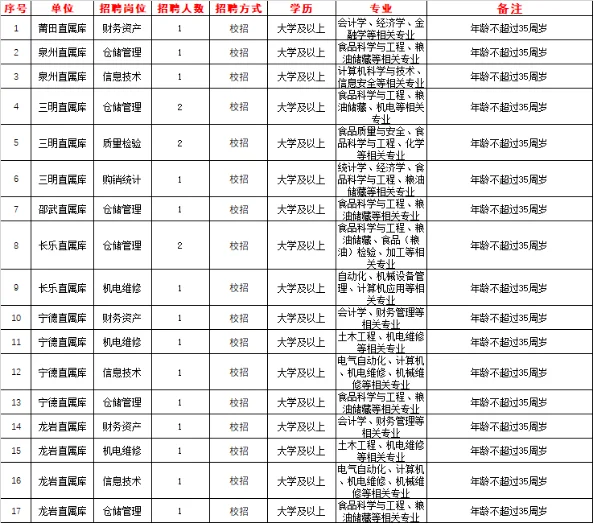 央企正式工！2026福建中储粮招20人！