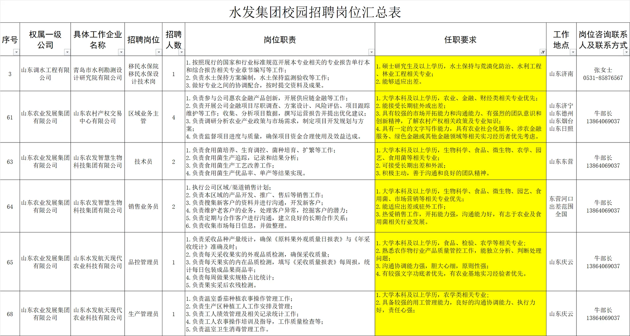 上市国企｜水发集团招聘26届农学园艺食品等