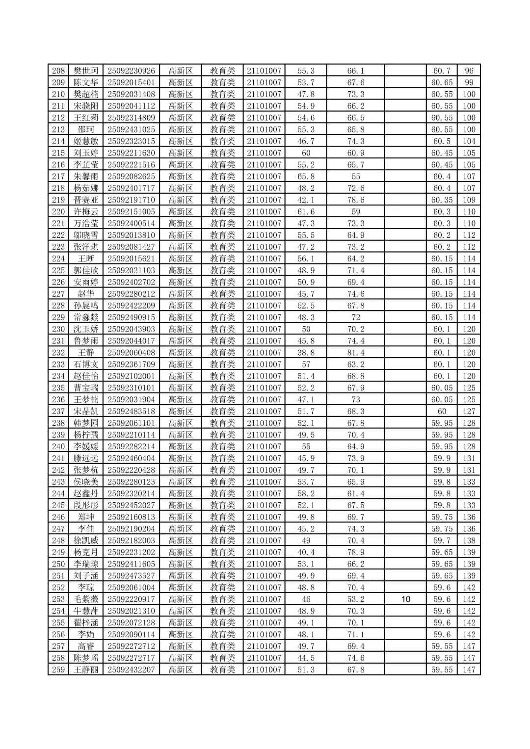 高新区进面名单出来了，速看