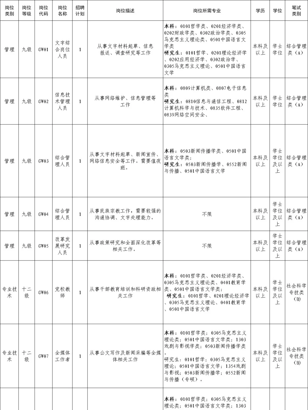 家人们！事业单位招录62人，专科不限专业🔥