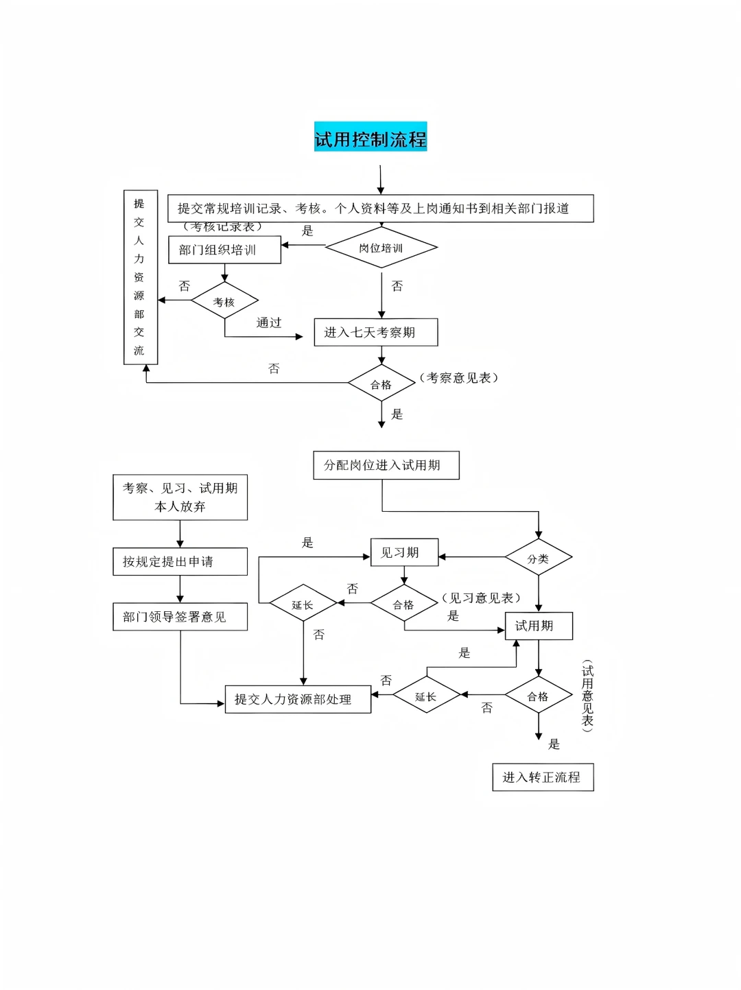 人事高效招聘流程图