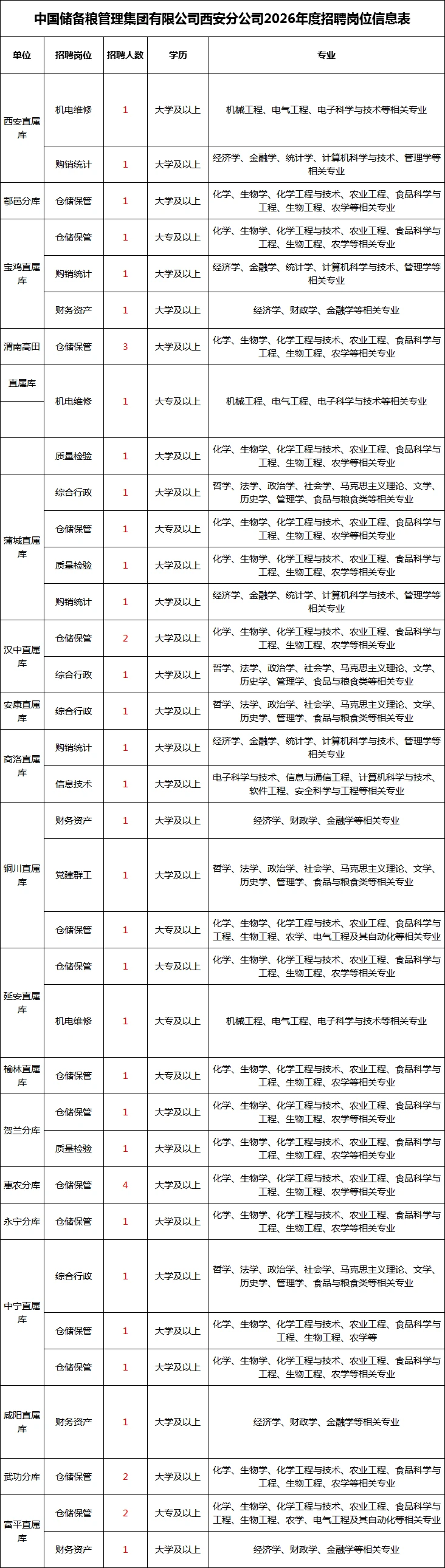 大专可报！中储粮西安分公司招人！