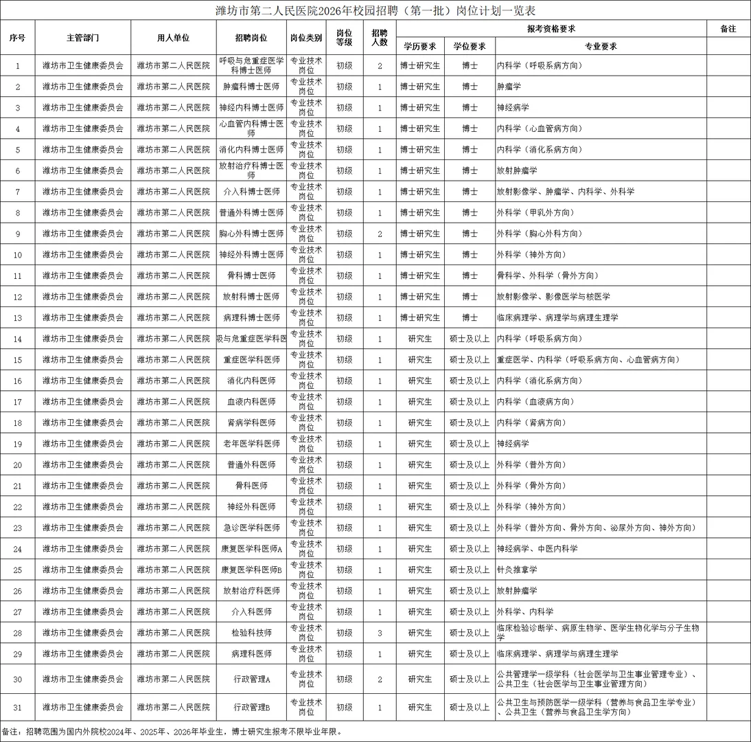 2026年潍坊第二人民医院校招（第一批）