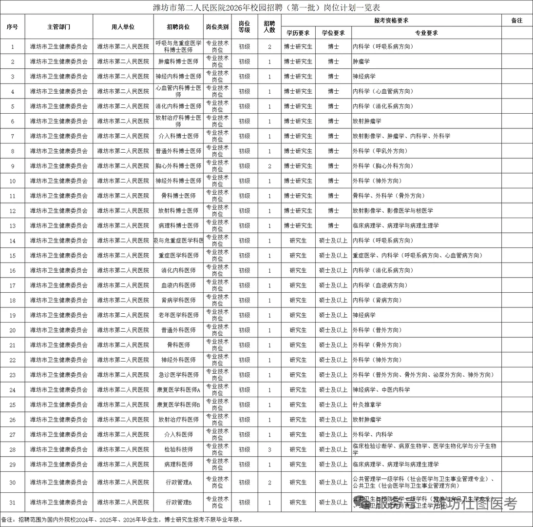 潍坊第二人民医院招聘