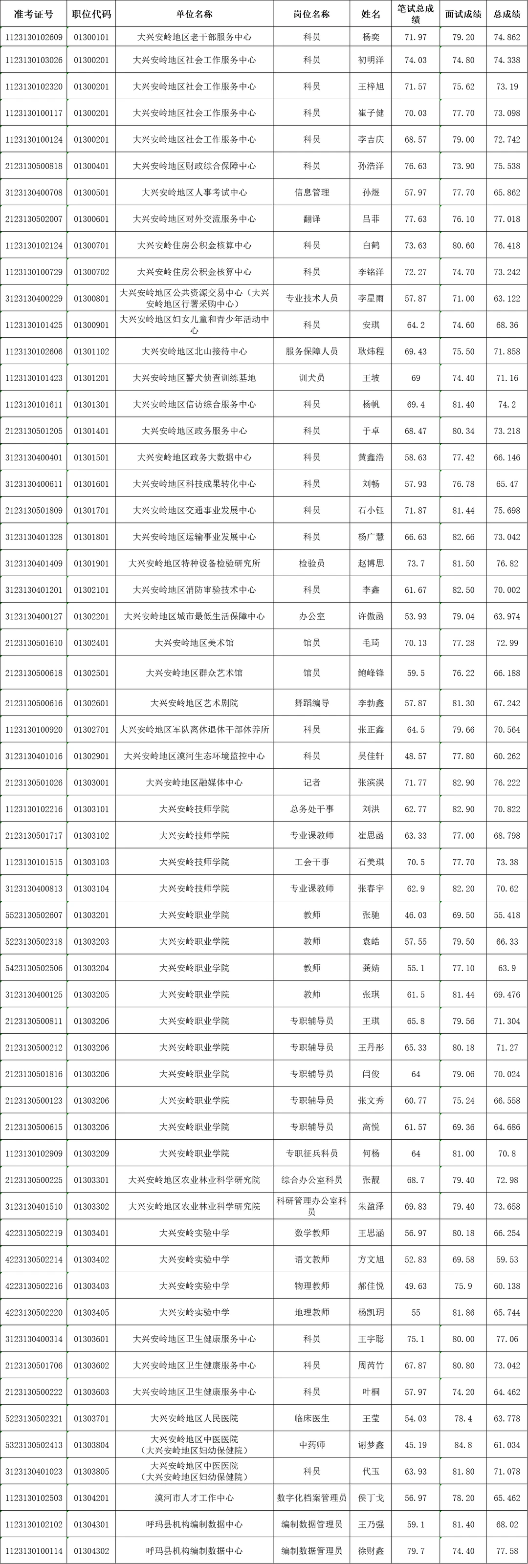 大兴安岭事业单位面试录取分数