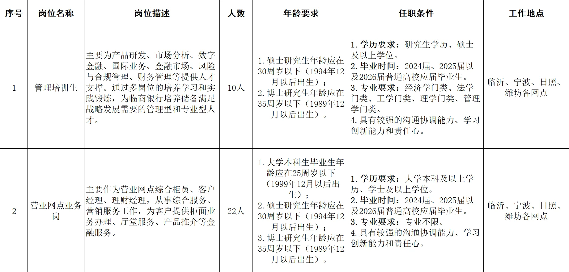 应届生速看！临商银行岗位，速码！