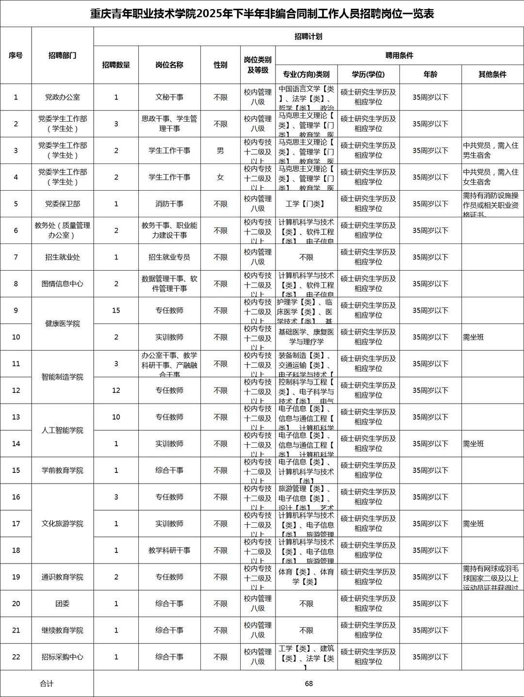 学校直签！重庆青年职业技术学院招聘68人