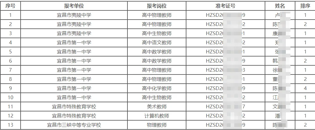 宜昌“招才兴业”招聘20人体检名单•华师站