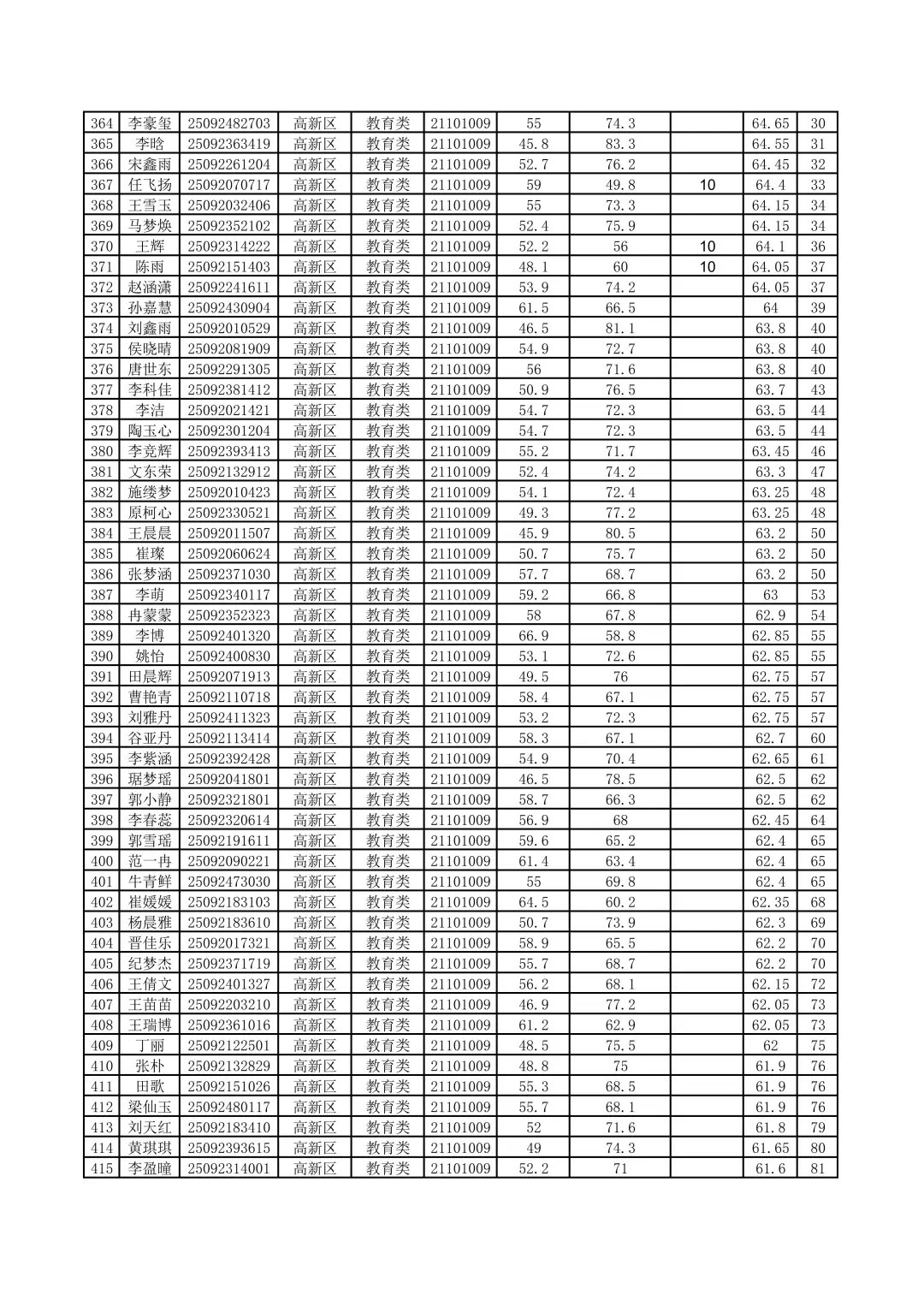 高新区进面名单出来了，速看