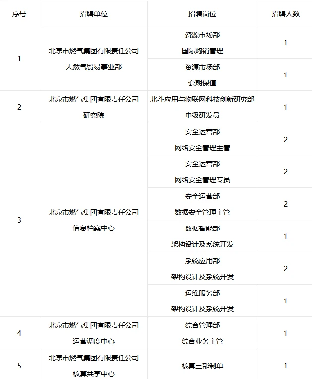 北京市燃气集团招聘23人 社招