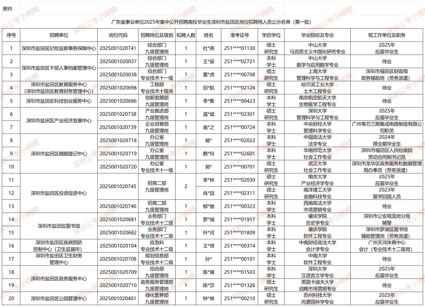 广东统考深圳岗位公示名单