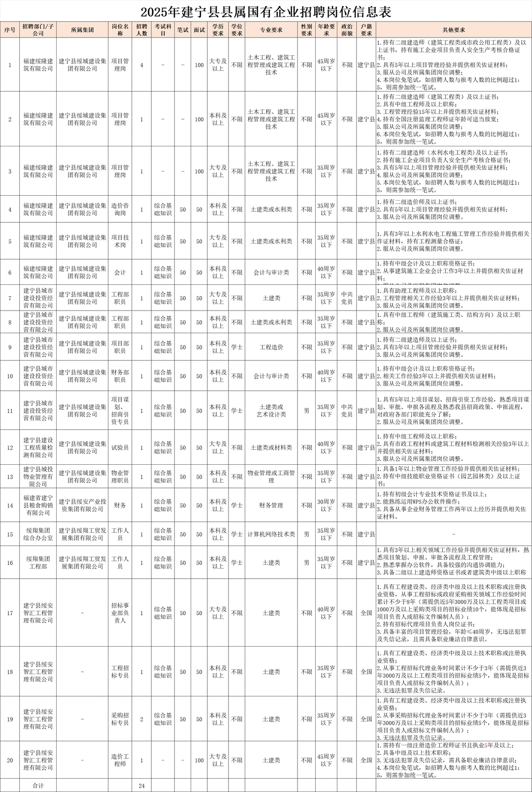 福建国企招24名正式工，考综基，有办公室岗