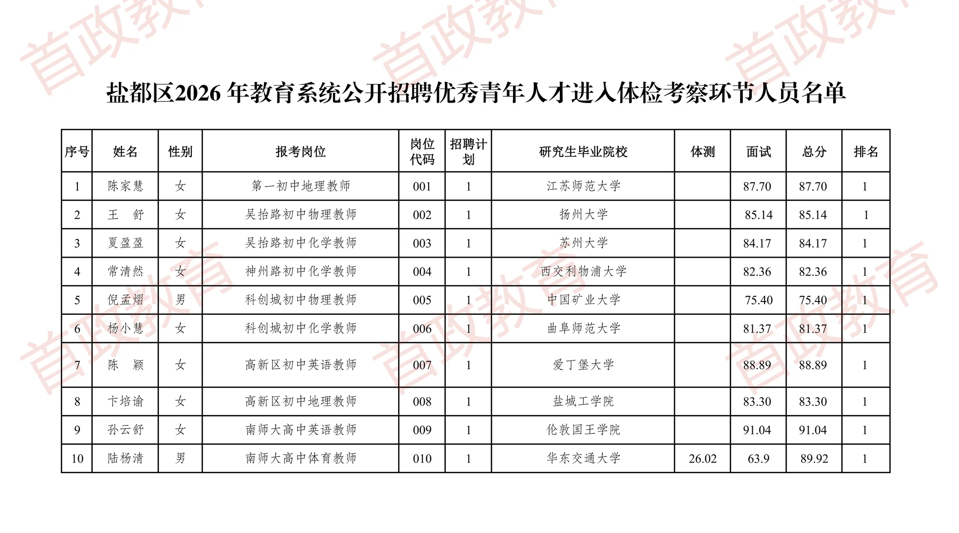 盐城市盐都区26年校招教师体检考察名单公布