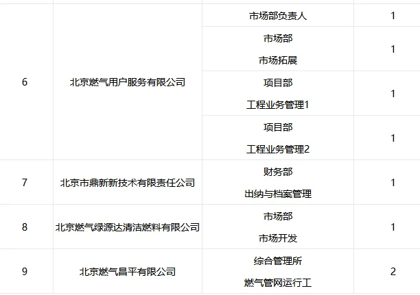 北京市燃气集团招聘23人 社招