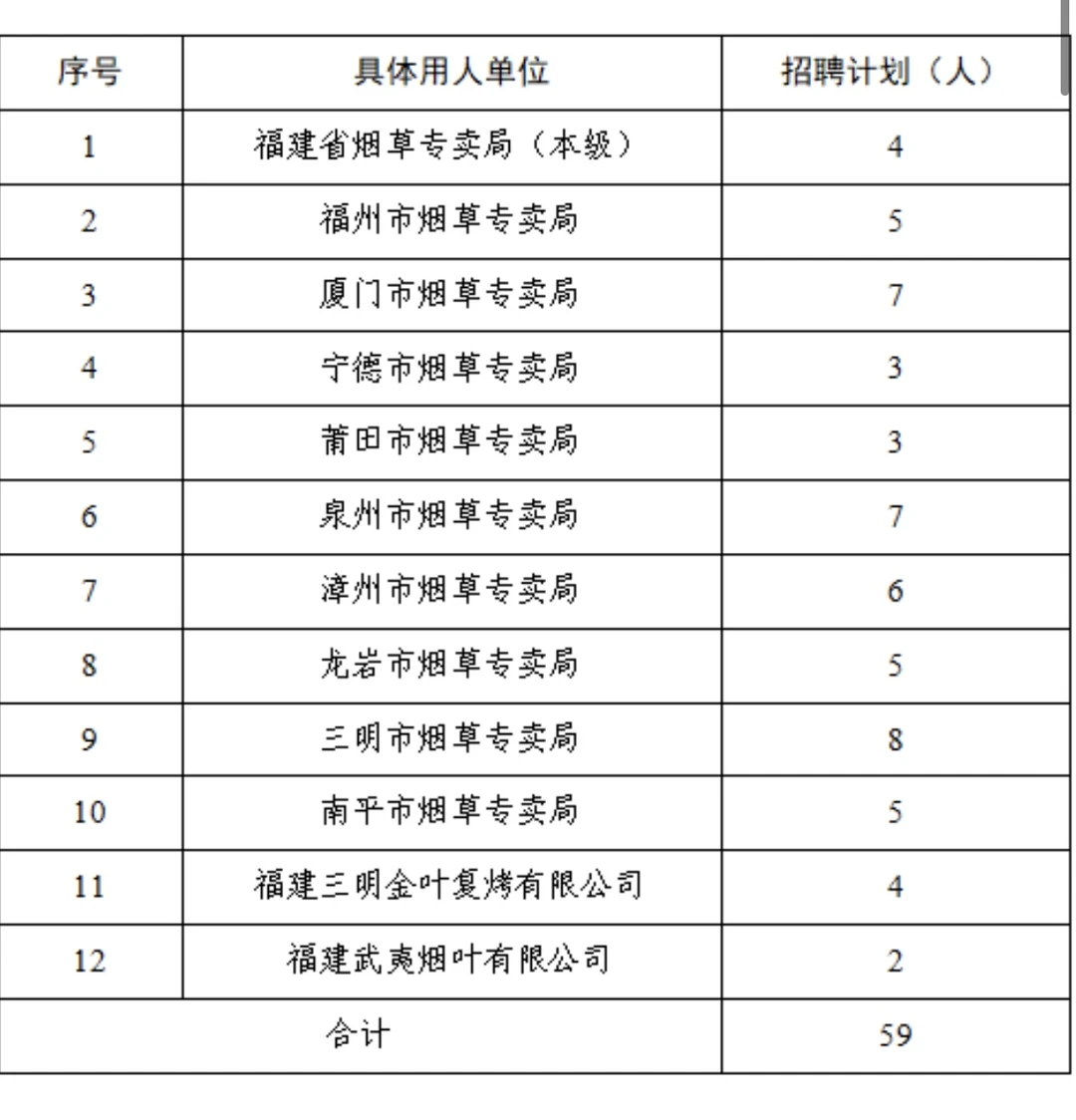 福建烟草局招聘59人！漳州6人