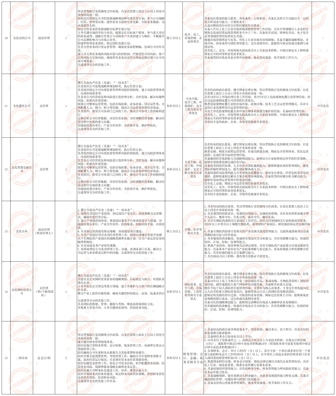 国企 | 化工集团招聘16人 不限户籍！