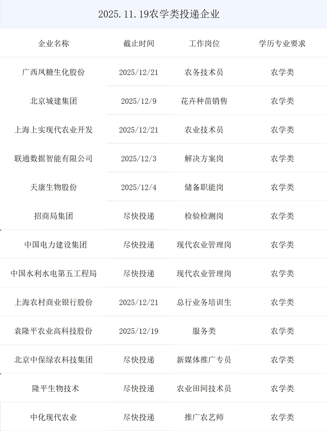 农学类央国企秋招最新岗位来了