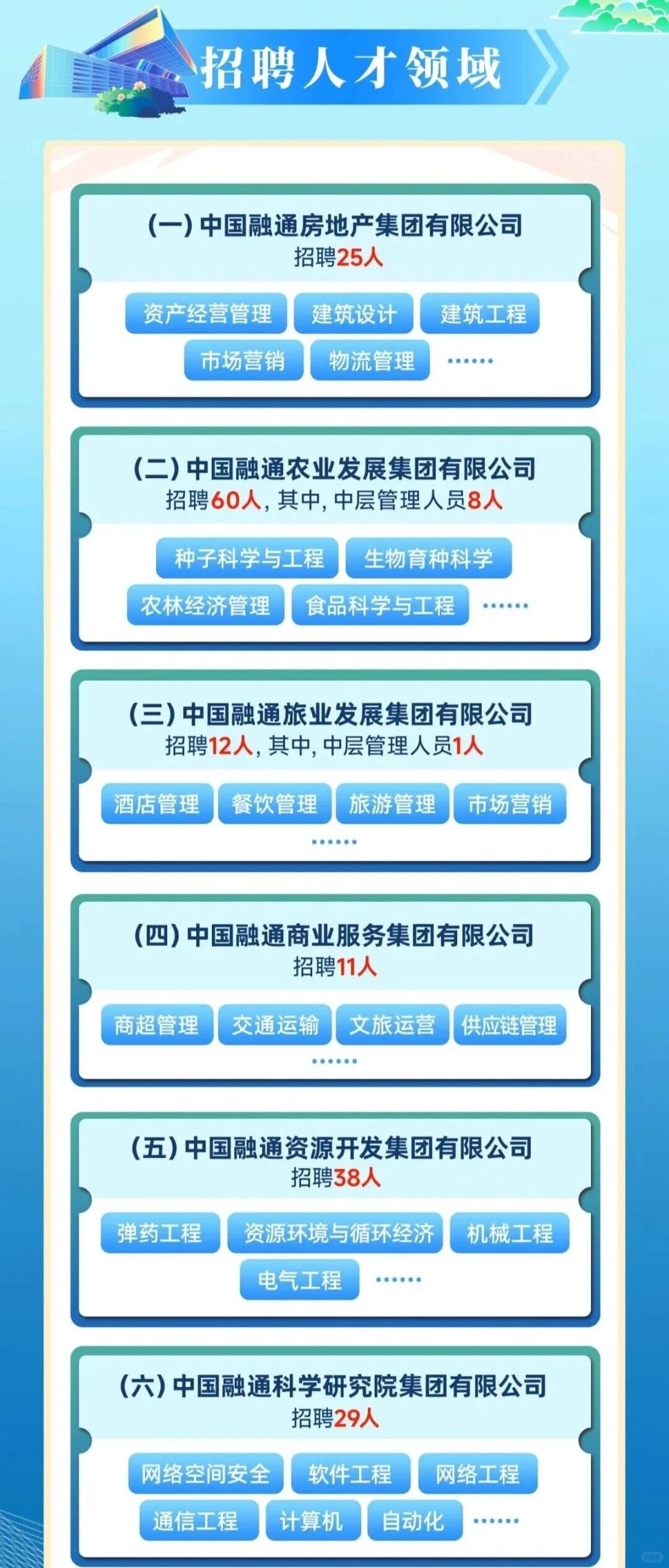 社招！中国融通集团2025年招聘491人公告