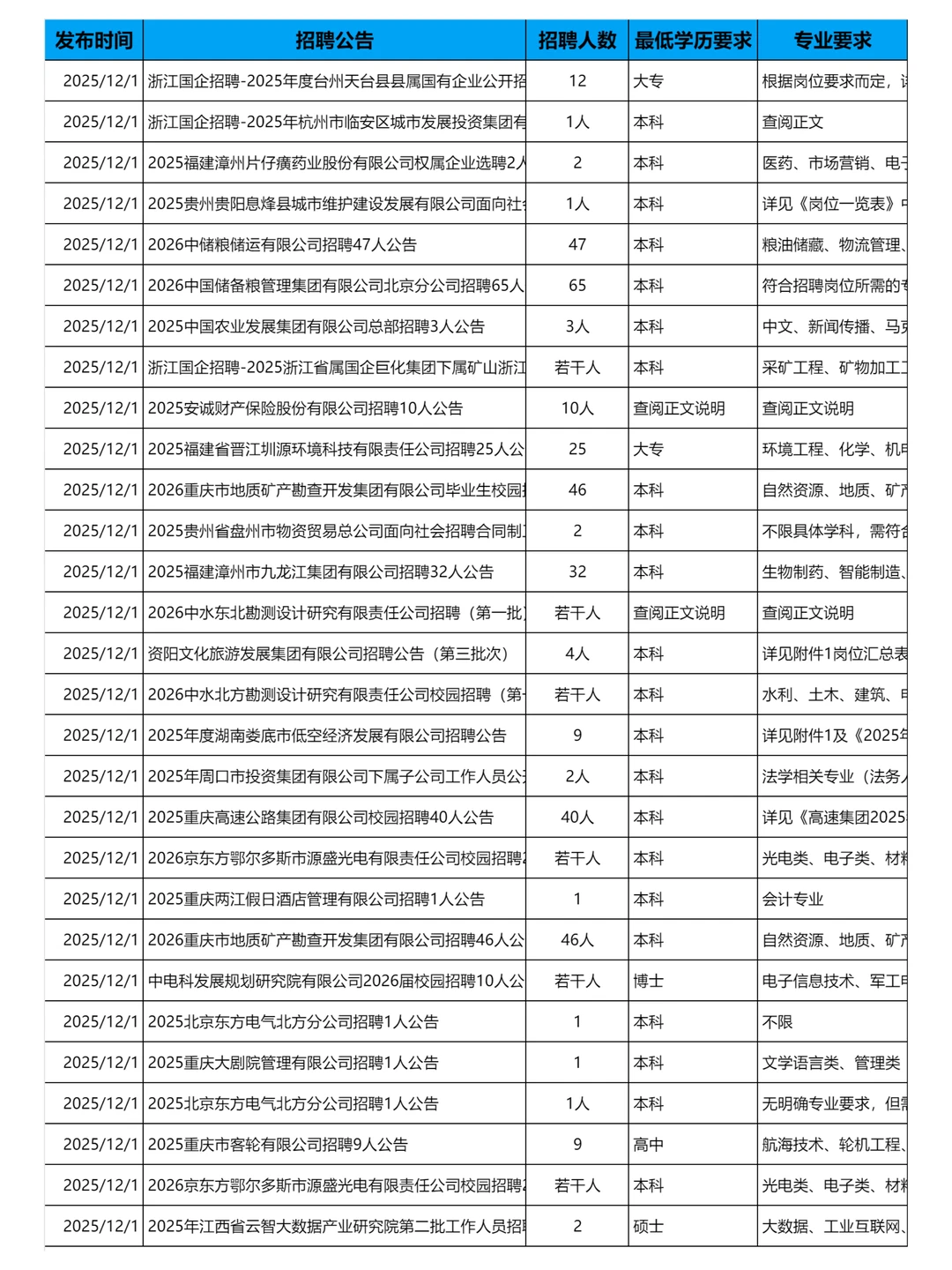 12月1日更新｜央国企招聘岗位信息汇总表